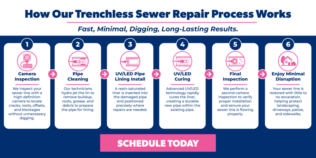 Six-step infographic showing trenchless sewer repair: camera inspection, pipe cleaning, UV/LED lining installation, curing, final inspection, and minimal disruption.